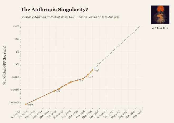 Anthropic’s omzet zal in 2028 100% van het wereldwijde BBP omvatten.