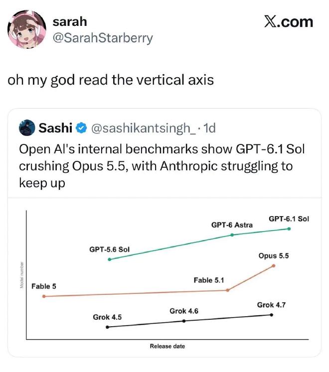 LLM model names plotted on a graph by release date (x-axis) and model number (y-axis). A person tweets: “Open AI’s internal benchmarks show GPT-6.1 Sol crushing Opus 5.5, with Anthropic struggling to keep up”. Another person quote tweets: “oh my god read the vertical axis”.