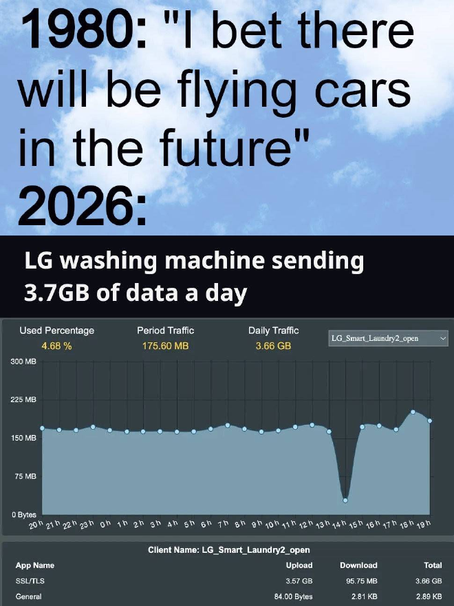 1980: Wedden dat er in de toekomst vliegende auto’s zullen zijn? 2026: LG wasmachine verstuurt 3.7GB aan gegevens per dag.